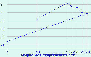 Courbe de tempratures pour Salines (And)