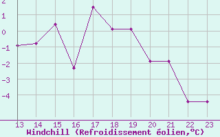 Courbe du refroidissement olien pour Envalira (And)