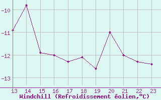 Courbe du refroidissement olien pour Carlsfeld
