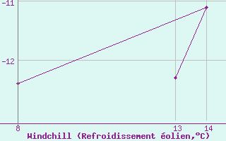 Courbe du refroidissement olien pour Envalira (And)