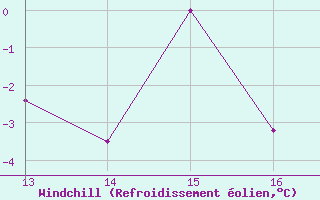 Courbe du refroidissement olien pour Kardla