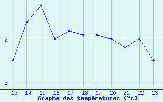 Courbe de tempratures pour Courtelary