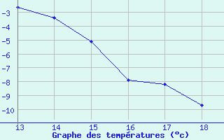 Courbe de tempratures pour Arcalis (And)