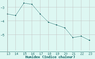 Courbe de l'humidex pour Corvatsch