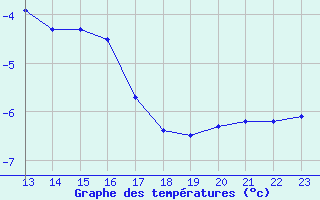 Courbe de tempratures pour Gjilan (Kosovo)