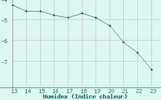 Courbe de l'humidex pour Saint-Haon (43)