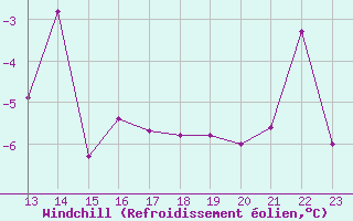 Courbe du refroidissement olien pour Courtelary