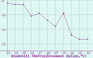 Courbe du refroidissement olien pour Saint-Haon (43)