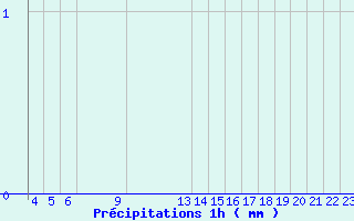 Diagramme des prcipitations pour Arcalis (And)