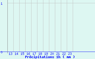 Diagramme des prcipitations pour Bordes de Seturia (And)