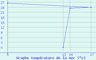 Courbe de temprature de la mer  pour le bateau WMCU