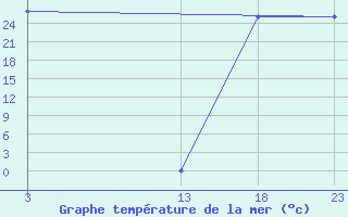 Courbe de temprature de la mer  pour le bateau SHIP