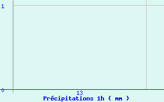 Diagramme des prcipitations pour Belfort (90)