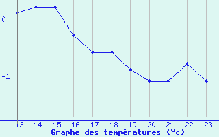 Courbe de tempratures pour Valbella