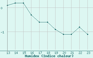 Courbe de l'humidex pour Valbella