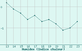 Courbe de l'humidex pour Le Perreux-sur-Marne (94)