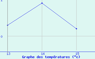 Courbe de tempratures pour Arcalis (And)