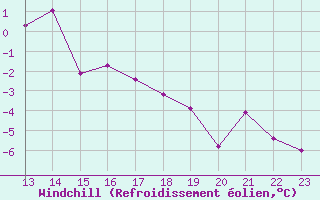 Courbe du refroidissement olien pour La Pinilla, estacin de esqu