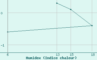 Courbe de l'humidex pour St Johann Pongau