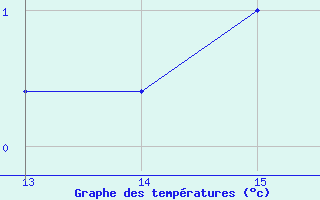 Courbe de tempratures pour Arcalis (And)