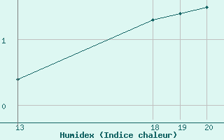 Courbe de l'humidex pour Villarzel (Sw)