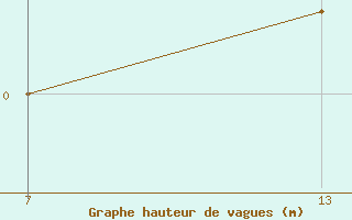 Courbe de la hauteur des vagues pour le bateau XQMVB8K