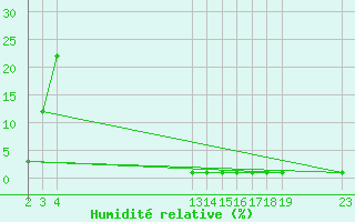 Courbe de l'humidit relative pour Lans-en-Vercors (38)