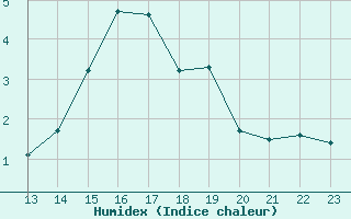 Courbe de l'humidex pour Violay (42)