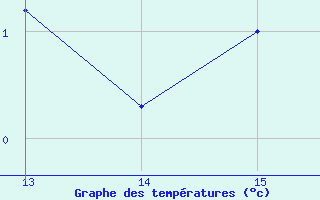 Courbe de tempratures pour Arcalis (And)