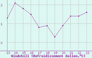 Courbe du refroidissement olien pour Crest (26)
