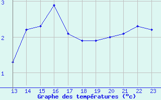 Courbe de tempratures pour Woluwe-Saint-Pierre (Be)