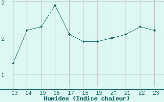 Courbe de l'humidex pour Woluwe-Saint-Pierre (Be)