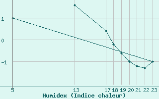 Courbe de l'humidex pour Humain (Be)