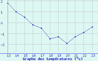 Courbe de tempratures pour Holbaek