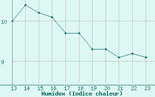 Courbe de l'humidex pour Vaderoarna