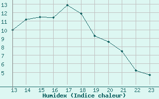 Courbe de l'humidex pour Carrion de Calatrava (Esp)