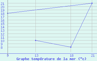 Courbe de temprature de la mer  pour le bateau SHIP