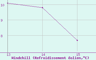Courbe du refroidissement olien pour Salines (And)