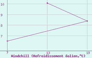 Courbe du refroidissement olien pour Pointe Saint-Mathieu (29)