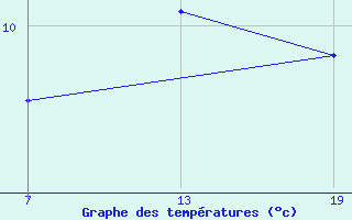 Courbe de tempratures pour Pointe Saint-Mathieu (29)