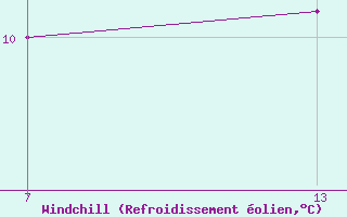 Courbe du refroidissement olien pour Pointe Saint-Mathieu (29)
