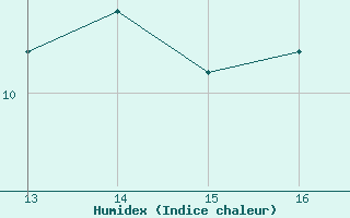 Courbe de l'humidex pour Aizenay (85)