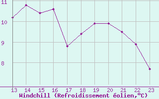 Courbe du refroidissement olien pour Samatan (32)