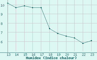 Courbe de l'humidex pour Verngues - Hameau de Cazan (13)