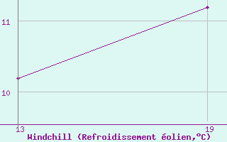 Courbe du refroidissement olien pour Pointe Saint-Mathieu (29)