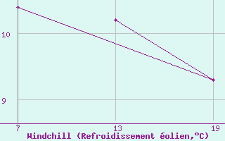 Courbe du refroidissement olien pour Pointe Saint-Mathieu (29)