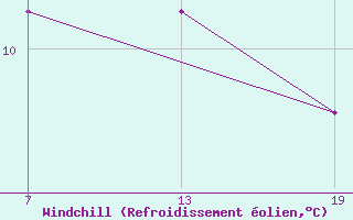 Courbe du refroidissement olien pour Pointe Saint-Mathieu (29)