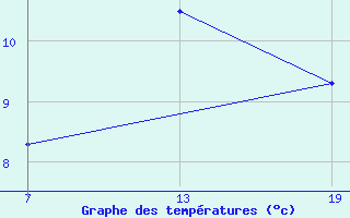 Courbe de tempratures pour Pointe Saint-Mathieu (29)