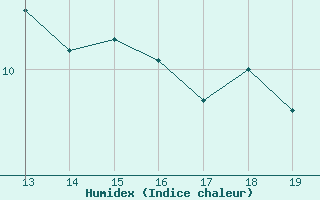 Courbe de l'humidex pour Obrestad