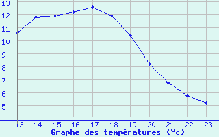 Courbe de tempratures pour Saffr (44)